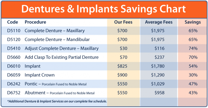 DD_Denture_Implant_Savings_Chart_002 - Dental Plans Direct