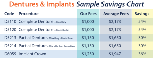 Dental Direct Dentures and Implant Services Savings Chart
