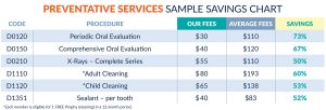 Preventative Dental Services Sample Savings Chart