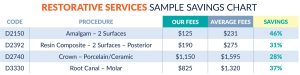 Restorative Dental Services Sample Savings Chart
