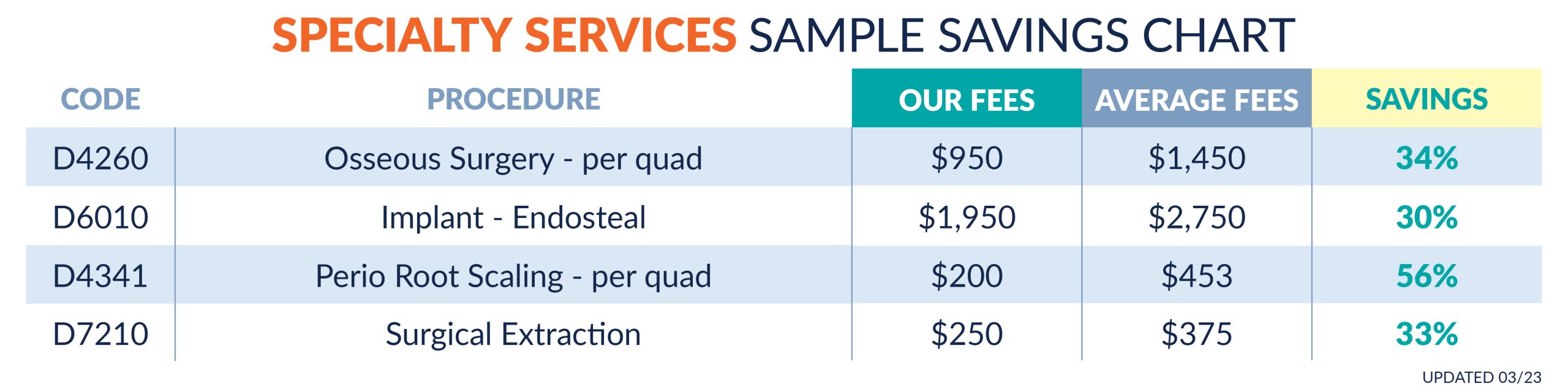 Specialty Dental Services Sample Savings Chart
