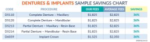 Dentures & Implants Dental Services Sample Savings Chart