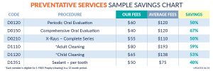 Preventative Dental Services Sample Savings Chart