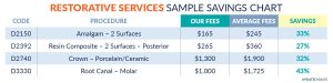 Restorative Dental Services Sample Savings Chart