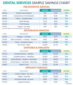 Dental Services Sample Savings Chart
